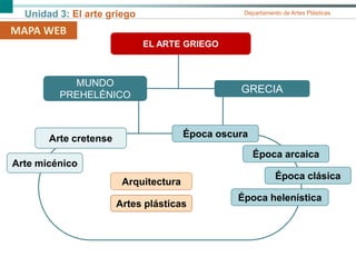 Unidad 3: El arte griego Departamento de Artes Plásticas
MAPA WEB
MUNDO
PREHELÉNICO
EL ARTE GRIEGO
Arte cretense
GRECIA
Época arcaica
Época clásica
Época oscura
Época helenística
Arte micénico
Artes plásticas
Arquitectura
 