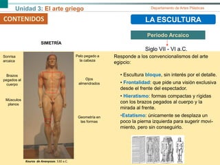 Unidad 3: El arte griego Departamento de Artes Plásticas
CONTENIDOS LA ESCULTURA
Periodo Arcaico
Siglo VII - VI a.C.
Responde a los convencionalismos del arte
egipcio:
• Escultura bloque, sin interés por el detalle.
• Frontalidad: que pide una visión exclusiva
desde el frente del espectador.
• Hieratismo: formas compactas y rígidas
con los brazos pegados al cuerpo y la
mirada al frente.
•Estatismo: únicamente se desplaza un
poco la pierna izquierda para sugerir movi-
miento, pero sin conseguirlo.
Kouros de Anavyssos. 530 a.C.
Sonrisa
arcaica
Brazos
pegados al
cuerpo
Geometría en
las formas
Ojos
almendrados
Pelo pegado a
la cabeza
Músculos
planos
SIMETRÍA
 