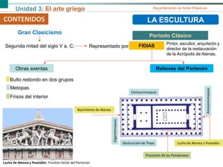 Unidad 3: El arte griego Departamento de Artes Plásticas
Nacimiento de Atenea
CONTENIDOS LA ESCULTURA
Periodo Clásico
CONTENIDOS
Gran Clasicismo
Segunda mitad del siglo V a. C.
Pintor, escultor, arquitecto y
director de la restauración
de la Acrópolis de Atenas.
Obras exentas Relieves del Partenón
Lucha de Atenea y Poseidón. Frontón Oeste del Partenón
Lucha de Atenea y Poseidón
Bulto redondo en dos grupos
Destrucción de Troya
Metopas
Centauromaquia
Gigantomaquia
Amazonomaquia
Procesión de las Panateneas
Frisos del interior
Representado por FIDIAS
 