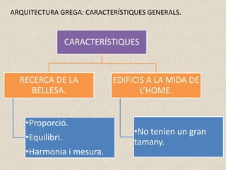 ARQUITECTURA GREGA: CARACTERÍSTIQUES GENERALS.
CARACTERÍSTIQUES
RECERCA DE LA
BELLESA.
•Proporció.
•Equilibri.
•Harmonia i...