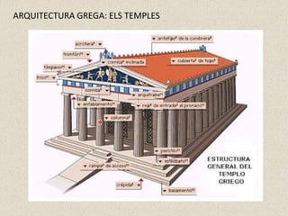 ARQUITECTURA GREGA: ELS TEMPLES
 