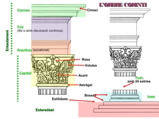 L’ORDRE CORINTIL’ORDRE CORINTI
EstereòbatEstereòbat
base
Estilòbata
Astràgal
Acant
Volutes
Rosa
EntaulamentEntaulament
Fris
(llis o amb decoració contínua)
Cornisa
Capitell
Fust,
amb 24 estries
Cimaci
Arquitrau (escalonat)
Bossell
 
