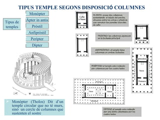 Tipus de
temples
Monòpter
Àpter in antis
Pròstil
Anfipròstil
Perípter
Dípter
TIPUS TEMPLE SEGONS DISPOSICIÓ COLUMNES
 Monòpter (Tholos) Dit d’un
temple circular que no té murs,
sinó un cercle de columnes que
sustenten el sostre
 