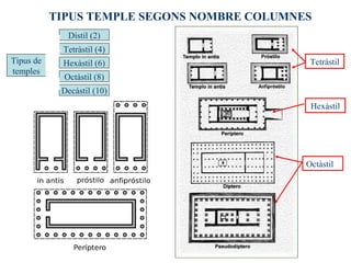 Tipus de
temples
Dístil (2)
Tetràstil (4)
Hexàstil (6)
Octàstil (8)
Decàstil (10)
TIPUS TEMPLE SEGONS NOMBRE COLUMNES
Tetràstil
Hexàstil
Octàstil
 