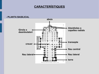 CARACTERÍSTIQUES - PLANTA BASILICAL torre Nau lateral Nau lateral Nau central transepte creuer Girola o deambulatori Absidioles o capelles radials absis 