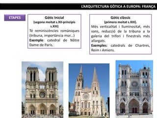 L’ARQUITECTURA GÒTICA A EUROPA: FRANÇA
ETAPES Gòtic Inicial
(segona meitat s.XII-principis
s.XIII)
Té reminiscències romàniques
(tribuna, importància mur...)
Exemple: catedral de Nôtre
Dame de París.
Gòtic clàssic
(primera meitat s.XIII).
Més verticalitat i lluminositat, més
vans, reducció de la tribuna a la
galeria del trifori i finestrals més
allargats.
Exemples: catedrals de Chartres,
Reim i Amiens.
 