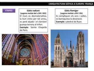 L’ARQUITECTURA GÒTICA A EUROPA: FRANÇA
Gòtic radiant
(segona meitat del s.XIII i XIV)
El murs es desmateriatliza,
la llum entra per tot arreu,
es perd alçada i el claristori
guanya terreny al trifori.
Exemple: Sainte Chapelle
de París.
Gòtic flamíger
(segona meitat s.XIV i XV)
Es compliquen els arcs i voltes,
es barroquitza la decoració.
Exemple: catedral de Ruan.
ETAPES
 