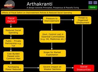 Effects of Fiscal Deficit on Disinvestment Policies & Reduced Social Spending Fiscal Deficit Pressure to Disinvestment Threat to Organized Employment Social Insecurities Purchasing Power Reduced Govt. Control Lost in Essential Commodities [e.g. Oil, Medicines etc.]  Severe Impact on Weaker Sections Scope for Market Exploitation Cost Burden Passed onto Common Man Public - Private Partnership e.g. Toll Reduced Social Spending 