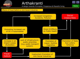 Effects of Fiscal Deficit on Anti-Social Industries Fiscal Deficit Increased Congestion, Accidents, Pollution Social Insecurities Inadvertent Promotion of Anti-Social Industries Promotion of State Run Lottery Schemes Increase in oil Import Losses (Subsidies) Promoting Increased use of Oil    Automobiles Lack of infrastructure / public amenities (e.g. public transport system)  Promotion of Liquor, Gutkha, Cigarettes Direct Ill Effects on Public Health 