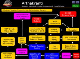 Effects on Taxation System & High Denomination Currency Fiscal Deficit Inadequate Tax Revenue to Govt. Tinkering of Taxation System Uncompetitive Local Industry / Trade Expensive Capital Flawed Taxation System Inflation Black Money Parallel Economy Poor Governance Social Insecurities Corruption Non Traceable Transactions Ease of Cash Transactions Large Denomination Notes Less Use of Banking System GDP Growth Slows Down Inadequate Capital  Supply to Economy Poor Credit / Capital Formation High Input Costs Tax Evasion Fiscal Deficit 