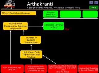 Effects of Arthakranti Proposal Bank Transaction Tax  (Say 2%) High Denomination Currency is Removed (Say above Rs. 50) Legal Provision Made Restricting Cash Transactions up to a Certain Limit (Say Rs. 2000) Existing Cash Deposited in Banks & Attracts BTT High Value Cash Transactions Not Practical Increase in Banking Transactions Tax Revenue Increases by Orders of Magnitude Adequate Revenue to Govt. Adequate Revenue to Government Show 