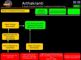 Effects of Arthakranti Proposal Tax Collection is Simplified Opportunities for Corruption Eliminated Black Money Eliminated Anti-Social and Anti-National Elements Effectively Checked Fake Currency Eliminated Anti-Social and Anti-National Elements Effectively Checked Adequate Revenue to Government Bank Transaction Tax  (Say 2%) High Denomination Currency is Removed (Say above Rs. 50) Legal Provision Made Restricting Cash Transactions up to a Certain Limit (Say Rs. 2000) Existing Cash Deposited in Banks & Attracts BTT 