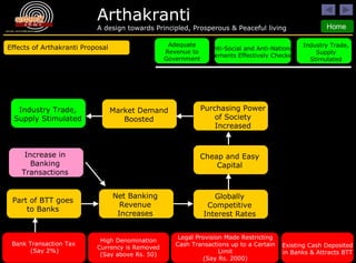Effects of Arthakranti Proposal Increase in Banking Transactions Part of BTT goes to Banks Net Banking Revenue Increases Globally Competitive Interest Rates Cheap and Easy Capital Purchasing Power of Society Increased Market Demand Boosted Industry Trade, Supply Stimulated Anti-Social and Anti-National Elements Effectively Checked Adequate Revenue to Government Industry Trade, Supply Stimulated Bank Transaction Tax  (Say 2%) High Denomination Currency is Removed (Say above Rs. 50) Legal Provision Made Restricting Cash Transactions up to a Certain Limit (Say Rs. 2000) Existing Cash Deposited in Banks & Attracts BTT 