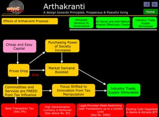 Effects of Arthakranti Proposal Commodities and Services are FREED from Tax Influence Prices Drop Focus Shifted to Innovation from Tax Manipulation Industry Trade, Supply Stimulated Cheap and Easy Capital Purchasing Power of Society Increases Market Demand Boosted Anti-social and anti-national elements effectively checked Anti-Social and Anti-National Elements Effectively Checked Adequate Revenue to Government Industry Trade, Supply Stimulated Show Bank Transaction Tax  (Say 2%) High Denomination Currency is Removed (Say above Rs. 50) Legal Provision Made Restricting Cash Transactions up to a Certain Limit (Say Rs. 2000) Existing Cash Deposited in Banks & Attracts BTT 