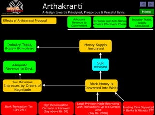 Effects of Arthakranti Proposal Black Money is Converted into White Tax Revenue Increases by Orders of Magnitude SLR Revised Money Supply Regulated Industry Trade, Supply Stimulated Adequate Revenue to Govt. Anti-Social and Anti-National Elements Effectively Checked Adequate Revenue to Government Industry Trade, Supply Stimulated Bank Transaction Tax  (Say 2%) High Denomination Currency is Removed (Say above Rs. 50) Legal Provision Made Restricting Cash Transactions up to a Certain Limit (Say Rs. 2000) Existing Cash Deposited in Banks & Attracts BTT 