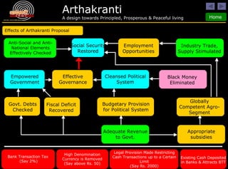 Effects of Arthakranti Proposal Adequate Revenue to Govt. Industry Trade, Supply Stimulated Anti-Social and Anti-National Elements Effectively Checked Fiscal Deficit Recovered Govt. Debts Checked Empowered Government Appropriate subsidies Globally Competent Agro-Segment Social Security Restored Employment Opportunities Budgetary Provision for Political System Cleansed Political System Black Money Eliminated Effective Governance Bank Transaction Tax  (Say 2%) High Denomination Currency is Removed (Say above Rs. 50) Legal Provision Made Restricting Cash Transactions up to a Certain Limit (Say Rs. 2000) Existing Cash Deposited in Banks & Attracts BTT 