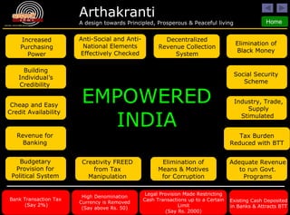 Revenue for Banking Cheap and Easy Credit Availability Decentralized Revenue Collection System Elimination of Black Money Social Security Scheme Tax Burden Reduced with BTT Budgetary Provision for Political System Elimination of Means & Motives for Corruption Adequate Revenue to run Govt. Programs EMPOWERED INDIA Creativity FREED from Tax Manipulation Building Individual’s Credibility  Industry, Trade, Supply Stimulated  Anti-Social and Anti-National Elements Effectively Checked Increased Purchasing Power Bank Transaction Tax  (Say 2%) High Denomination Currency is Removed (Say above Rs. 50) Legal Provision Made Restricting Cash Transactions up to a Certain Limit (Say Rs. 2000) Existing Cash Deposited in Banks & Attracts BTT 