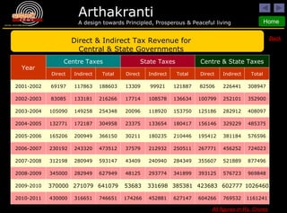 Back Direct & Indirect Tax Revenue for Central & State Governments Year Centre Taxes Direct Indirect Total 2001-2002 2002-2003 2003-2004 2004-2005 2005-2006 2006-2007 2007-2008 2008-2009 2009-2010 69197 117863 188603 83085 133181 216266 105090 149258 254348 132771 172187 304958 165206 200949 366150 230192 243320 473512 312198 280949 593147 345000 282949 627949 370000 271079 641079 State Taxes Direct Indirect Total 13309 99921 121887 17714 108578 136634 20096 118920 153750 23375 133654 180417 30211 180235 210446 37579 212932 250511 43409 240940 284349 48125 293774 341899 53683 331698 385381 Centre & State Taxes Direct Indirect Total 82506 226441 308947 100799 252101 352900 125186 282912 408097 156146 329229 485375 195412 381184 576596 267771 456252 724023 355607 521889 877496 393125 576723 969848 423683 602777 1026460 All figures in Rs. Crores 2010-2011 430000 316651 746651 174266 452881 627147 604266 769532 1161241 