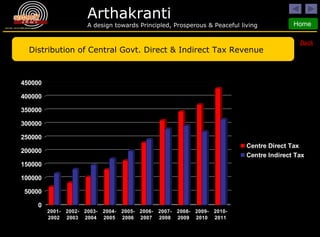 Back Distribution of Central Govt. Direct & Indirect Tax Revenue 