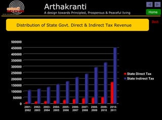 Back Distribution of State Govt. Direct & Indirect Tax Revenue 