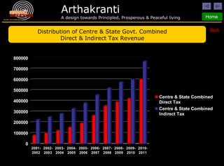 Back Distribution of Centre & State Govt. Combined Direct & Indirect Tax Revenue 