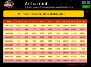 Back Currency Denomination Distribution Year Coins Rs.2 Rs.5 Rs.10 Rs.20 Rs.50 Rs.100 Rs.500 Rs.1000 2001-2002 6270 538 1264 11989 1531 35601 118141 68512 7179 2002-2003 6972 483 1739 9088 3425 35191 115386 93813 15971 2003-2004 7199 472 2276 7750 4383 33027 121442 122938 27473 2004-2005 7351 462 2086 6770 3876 29941 123282 152728 42082 2005-2006 7651 451 1980 6274 4077 27842 134637 182332 64346 2006-2007 7761 447 1887 7155 4178 27951 135444 225400 93676 2007-2008 9125 636 2111 9333 4108 26508 134575 263108 141219 2008-2009 9657 2009-2010 10872 2010-2011 12328 851 3430 21288 6040 15980 140243 445311 302713 665 2271 12222 4399 24440 137028 308304 191784 698 2233 185636 4681 21057 138364 364479 238252 All figures in Rs. Crores 