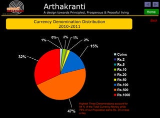 Back Currency Denomination Distribution 2010-2011 Highest Three Denominations account for 94 % of the Total Currency Money while 78% of our Population earns Rs. 20 or less a day. 