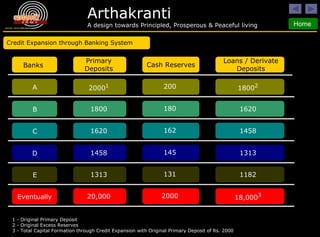 Banks Primary Deposits Cash Reserves Loans / Derivate Deposits Credit Expansion through Banking System A 2000 1 200 1800 2 B 1800 180 1620 C 1620 162 1458 D 1458 145 1313 E 1313 131 1182 Eventually 20,000 2000 18,000 3 1 - Original Primary Deposit 2 - Original Excess Reserves 3 - Total Capital Formation through Credit Expansion with Original Primary Deposit of Rs. 2000 