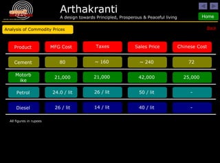 Product MFG Cost Taxes Analysis of Commodity Prices Cement 80 ~ 160 Motorbike 21,000 21,000 Petrol 24.0 / lit 26 / lit Back All figures in rupees Sales Price ~ 240 42,000 50 / lit Chinese Cost 72 25,000 - Diesel 26 / lit 14 / lit 40 / lit - 