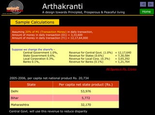 Sample Calculations Assuming  20% of M1 (Transaction Money)  in daily transaction, Amount of money in daily transaction (D1) = 3,33,600 Amount of money in daily transaction (Y1) = 12,17,64,000 Suppose we change the share%  - Central Government 1.0%, Revenue for Central Govt. (1.0%) = 12,17,640 State Government 0.6%, Revenue for States (0.6%) = 7,30,584 Local Corporation 0.3%, Revenue for Local Corp. (0.3%) = 3,65,292 Banks 0.1%, Revenue for Banks (0.1%) = 1,21,764 2005-2006, per capita net national product Rs. 20,734 State Per capita net state product (Rs.) Delhi 53,976 Bihar 5,772 Maharashtra 32,170 Central Govt. will use this revenue to reduce disparity All figures in Rs. Crores 