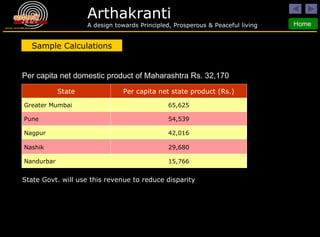 State Per capita net state product (Rs.) Greater Mumbai 65,625 Pune 54,539 Nagpur 42,016 State Govt. will use this revenue to reduce disparity Sample Calculations Nashik 29,680 Nandurbar 15,766 Per capita net domestic product of Maharashtra Rs. 32,170 
