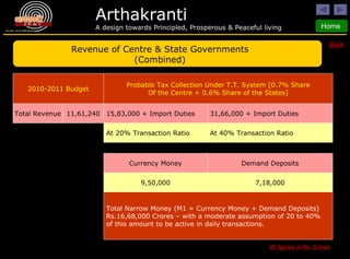 Back Revenue of Centre & State Governments (Combined) 2010-2011 Budget Probable Tax Collection Under T.T. System [0.7% Share Of the Centre + 0.6% Share of the States] Total Revenue 11,61,240 15,83,000 + Import Duties 31,66,000 + Import Duties At 20% Transaction Ratio At 40% Transaction Ratio Currency Money Demand Deposits 9,50,000 7,18,000 Total Narrow Money (M1 = Currency Money + Demand Deposits) Rs.16,68,000 Crores – with a moderate assumption of 20 to 40% of this amount to be active in daily transactions. All figures in Rs. Crores 