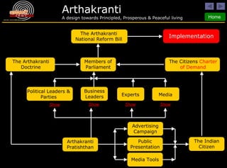 Arthakranti Pratishthan Advertising Campaign Public Presentation Media Tools The Indian Citizen Business Leaders Political Leaders & Parties Experts Members of Parliament The Arthakranti Doctrine The Citizens  Charter of Demand The Arthakranti National Reform Bill Implementation Show Show Show Media Show 