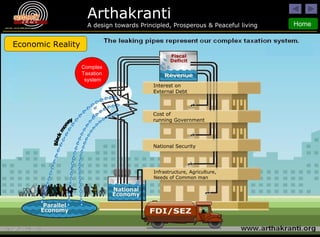 Economic Reality Interest on External Debt Cost of running Government National Security Infrastructure, Agriculture, Needs of Common man Complex Taxation system Black money 
