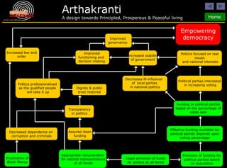 Eradication of Black Money Appropriate remuneration  for elected representatives at all levels Legal provision of funds for politics at all levels Provision of funding for political parties based on population Effective funding available for political parties depends upon voting percentage Funding to political parties based on the percentage of votes won Decreased dependence on  corruption and criminals Assured clean funding Transparency in politics Dignity & public trust restored Politics professionalized  as the qualified people  will take it up Decreases ill-influence  of  local parties  in national politics Political parties interested  in increasing voting Politics focused on real issues  and national interests Increased stability of government Improved functioning and  decision making Increased law and order Improved governance Empowering democracy 