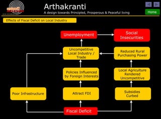 Effects of Fiscal Deficit on Local Industry Fiscal Deficit Poor Infrastructure Policies Influenced by Foreign Interests Attract FDI Subsidies Curbed Uncompetitive Local Industry / Trade Unemployment Local Agriculture Rendered Uncompetitive Reduced Rural Purchasing Power Social Insecurities 