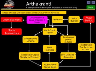 Effects of Fiscal Deficit on Credit Cycle & Government Revenue Fiscal Deficit Deficit Budget Inflation Uncompetitive Local Industry / Trade Unemployment Hard Credit Policy NPAs Increase GDP Growth Slows Down Conservative Lending Inadequate Capital Supply to Economy Purchasing power reduced Low Demand / Recession Inadequate Tax Revenue to Govt. Social Insecurities 