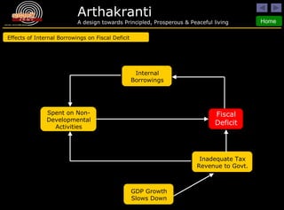 Effects of Internal Borrowings on Fiscal Deficit Fiscal Deficit Internal Borrowings Spent on Non-Developmental Activities Inadequate Tax Revenue to Govt. GDP Growth Slows Down 