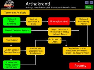 Poverty Reduced Social Spending Unemployment Reduced Purchasing Power Flawed Taxation System Tax Evasion Under-utilized Banking System Inadequate Money Supply to Economy Individual’s Credibility not Established High Commodity Prices due to Heavy Indirect Taxes Deprivation – from Resources and Means (Credit) to Acquire Them No Access to Credit Lack of Education & Skills Terrorism Analysis 