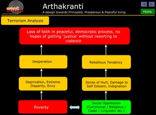 Loss of faith in peaceful, democratic process, no hopes of getting ‘justice’ without resorting to violence Deprivation, Extreme Disparity, Envy Poverty Social Oppression (Communal / Religious / Caste / Linguistic etc.) Sense of Hurt, Damage to Self Esteem, Indignation Desperation Rebellious Tendency Terrorism Analysis 