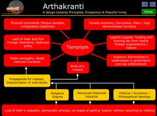 Loss of faith in peaceful, democratic process, no hopes of getting ‘justice’ without resorting to violence Religious Dogma Terrorism Perceived Historical injustice Political / Economic / Philosophical ideology Propaganda for masses, Indoctrination of individuals Birth of a militant Public sympathy, Weak national Character Lack of clear and firm Foreign (therefore, Defense) policy Physical constraints (Porous borders, unregulated coastlines) Parallel economy, Corruption, Fake / high denomination currency Logistic support, funding and training etc from hostile foreign organizations / nations Systemic Administrative weaknesses in governance and law enforcement 