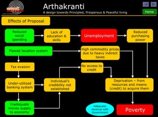 Poverty Reduced social spending Unemployment Reduced purchasing power Flawed taxation system Tax evasion Under-utilized banking system Inadequate money supply to economy Individual’s credibility not established High commodity prices due to heavy indirect taxes Deprivation – from resources and means (credit) to acquire them No access to credit Lack of education & skills Effects of Proposal Adequate revenue with Government 