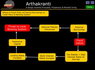 Effects of Fiscal Policy & External Borrowings on Credit Policy & Banking System Fiscal Deficit External Borrowings National Policies Influenced Threat to Local Banking System Expensive Capital Lending Rates Increase Bank Interest Rates Increase Tax Rebate + High Interest Rates on Savings 
