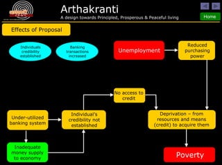Poverty Unemployment Reduced purchasing power Under-utilized banking system Inadequate money supply to economy Individual’s credibility not established Deprivation – from resources and means (credit) to acquire them No access to credit Effects of Proposal Banking transactions increased Individuals credibility established 