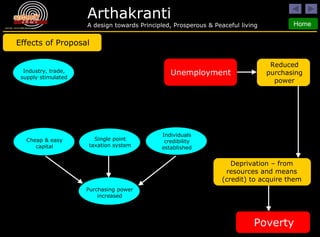 Poverty Unemployment Reduced purchasing power Deprivation – from resources and means (credit) to acquire them Effects of Proposal Industry, trade, supply stimulated Purchasing power increased Cheap & easy capital Single point taxation system Individuals credibility established 