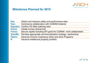 18
Milestones Planned for 2015
Data Obtain and disclose safety and performance data
Team Commence collaboration with CÚRAM (Ireland)
Regulatory Confirm CE Mark pathway plan
Clinical Initiate human clinical trial
Finance Secure capital including SFI grant for CÚRAM - Arch collaboration
Sales/Mkt Develop appropriate commercialization strategy / partnership
Pipeline Advance Chronic Cutaneous Ulcer and other Programs
IP Advance intellectual property portfolio
 