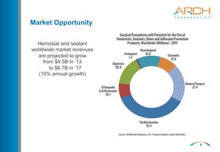 6
Market Opportunity
Hemostat and sealant
worldwide market revenues
are projected to grow
from $4.5B in ’13
to $6.7B in ’17
(10% annual growth)
	
  
Cardiovascular
51.4
GeneralSurgery
27.4
Cosmetic
12.6
Neurological
16.0
Source: MedMarketDilligence,LLC;“SurgicalSealants,GluesWorldwide.”
SurgicalProcedureswithPotentialfortheUseof
Hemostats,Sealants,GluesandAdhesionPrevention
Products,Worldwide(Millions). 2011
Urological
1.4
Digestive
20.9
Orthopedic
&Arthroscopic
10.7
 