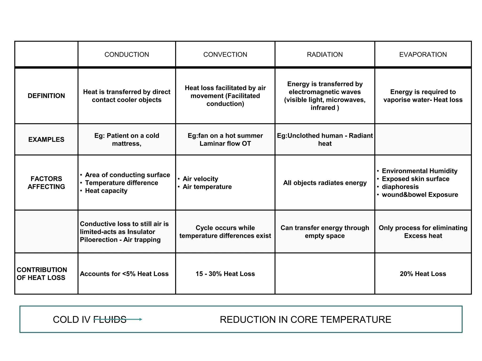 CONDUCTION CONVECTION RADIATION EVAPORATION
DEFINITION
Heat is transferred by direct
contact cooler objects
Heat loss facilitated by air
movement (Facilitated
conduction)
Energy is transferred by
electromagnetic waves
(visible light, microwaves,
infrared )
Energy is required to
vaporise water- Heat loss
EXAMPLES
Eg: Patient on a cold
mattress,
Eg:fan on a hot summer
Laminar flow OT
Eg:Unclothed human - Radiant
heat
FACTORS
AFFECTING
• Area of conducting surface
• Temperature difference
• Heat capacity
• Air velocity
• Air temperature
All objects radiates energy
• Environmental Humidity
• Exposed skin surface
• diaphoresis
• wound&bowel Exposure
Conductive loss to still air is
limited-acts as Insulator
Piloerection - Air trapping
Cycle occurs while
temperature differences exist
Can transfer energy through
empty space
Only process for eliminating
Excess heat
CONTRIBUTION
OF HEAT LOSS
Accounts for <5% Heat Loss 15 - 30% Heat Loss 20% Heat Loss
COLD IV FLUIDS REDUCTION IN CORE TEMPERATURE
 