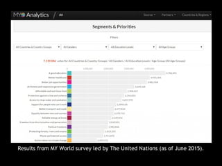 Results from MY World survey led by The United Nations (as of June 2015).
 