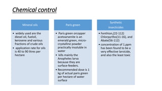 Chemical control
Mineral oils
• widely used are the
diesel oil, fueloil,
kerosene and various
fractions of crude oils
• application rate for oils
is 40 to 90 litres per
hectare
Paris green
• Paris green orcopper
acetoarsenite is an
emerald green, micro-
crystalline powder
practically insoluble in
water
• kills mainly the
Anopheles larva
because they are
surface-feeders.
• Recommended dose is 1
kg of actual paris green
per hectare of water
surface
Synthetic
insecticides
• Fenthion,(22-112)
Chlorpyrifos(11-16), and
Abate(56-112)
• concentration of 1.ppm
has been found to be a
very effective larvicide,
and also the least toxic
 